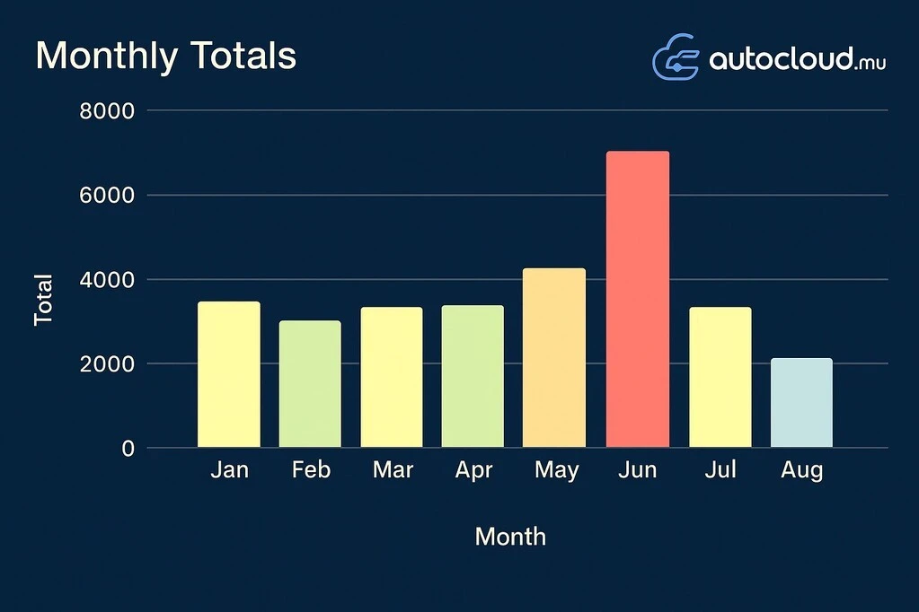 Vehicle Registration Statistics in Mauritius: 2025 Q1-Q3