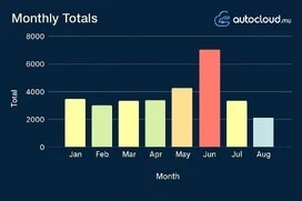 Vehicle Registration Statistics in Mauritius: 2025 Q1-Q3